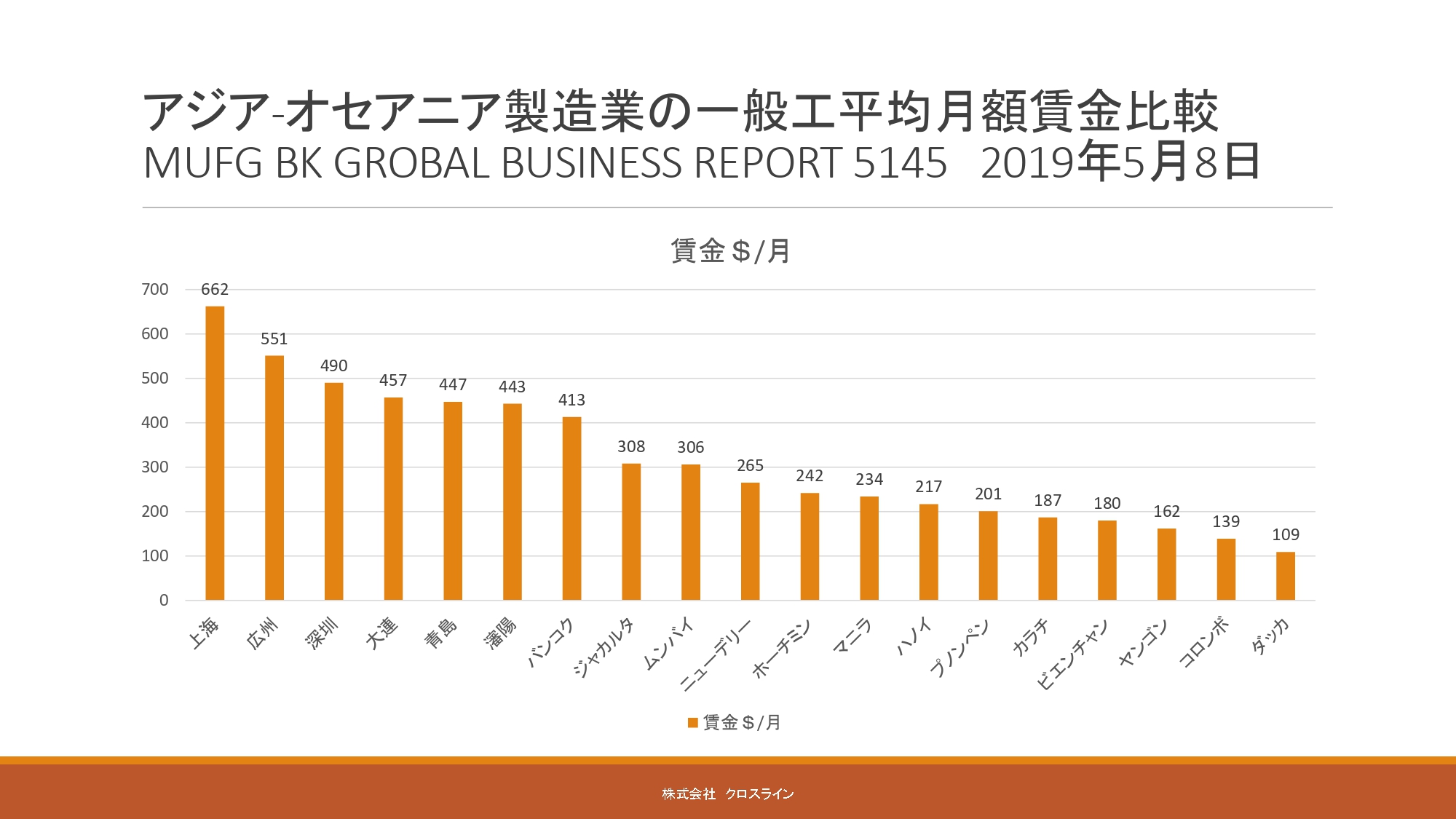 バングラデシュ賃金比較表｜株式会社クロスライン【コラム：バングラデシュの強み・弱み】